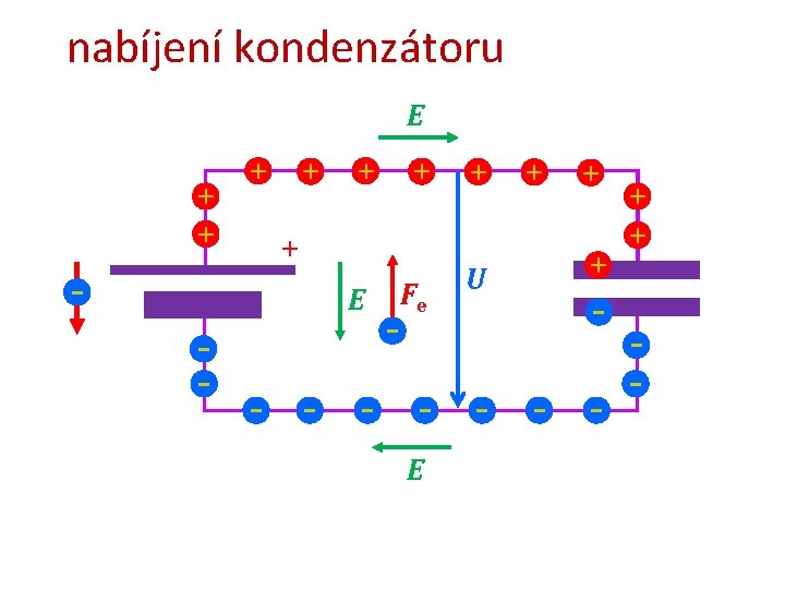 nabíjení kondenzátoru E + + + - E - + - - Fe E