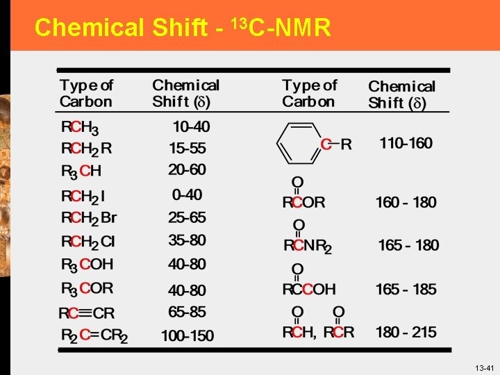 Chemical Shift - 13 C-NMR 13 -41 