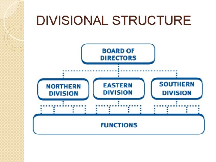 DIVISIONAL STRUCTURE DIVISIONAL STRUCTURE