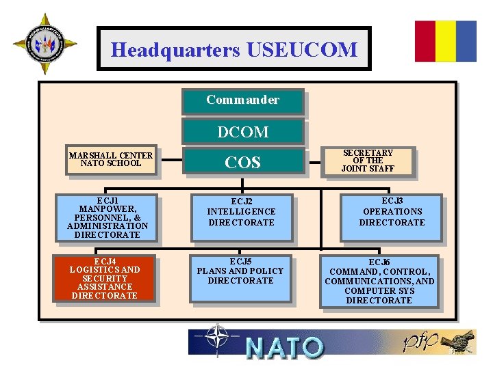 Headquarters USEUCOM Commander DCOM MARSHALL CENTER NATO SCHOOL COS ECJ 1 MANPOWER, PERSONNEL, &