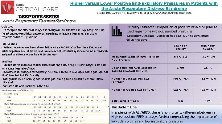Higher versus Lower Positive End-Expiratory Pressures in Patients with the Acute Respiratory Distress Syndrome Higher versus Lower Positive End-Expiratory Pressures in Patients with the Acute Respiratory Distress Syndrome