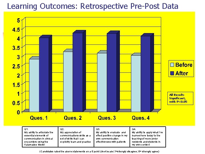 Learning Outcomes: Retrospective Pre-Post Data All Results Significant, with P<0. 05 Q 1. My