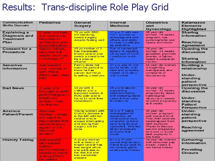 Results: Trans-discipline Role Play Grid 