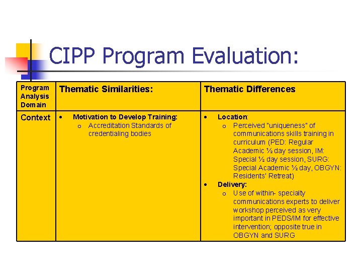 CIPP Program Evaluation: Program Analysis Domain Thematic Similarities: Thematic Differences Context Motivation to Develop