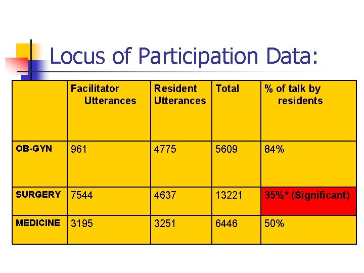 Locus of Participation Data: Facilitator Utterances Resident Total Utterances % of talk by residents