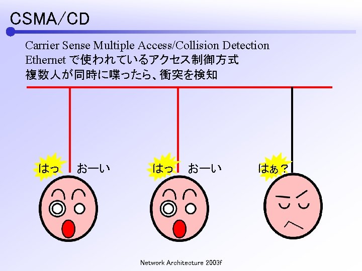 CSMA/CD Carrier Sense Multiple Access/Collision Detection Ethernet で使われているアクセス制御方式 複数人が同時に喋ったら、衝突を検知 はっ おーい Network Architecture 2003