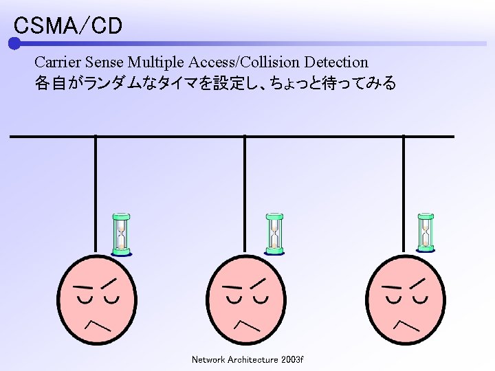 CSMA/CD Carrier Sense Multiple Access/Collision Detection 各自がランダムなタイマを設定し、ちょっと待ってみる Network Architecture 2003 f 
