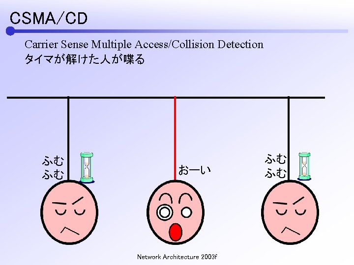 CSMA/CD Carrier Sense Multiple Access/Collision Detection タイマが解けた人が喋る ふむ ふむ おーい Network Architecture 2003 f