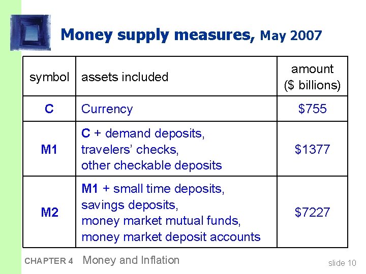 Money supply measures, May 2007 symbol assets included C amount ($ billions) Currency $755
