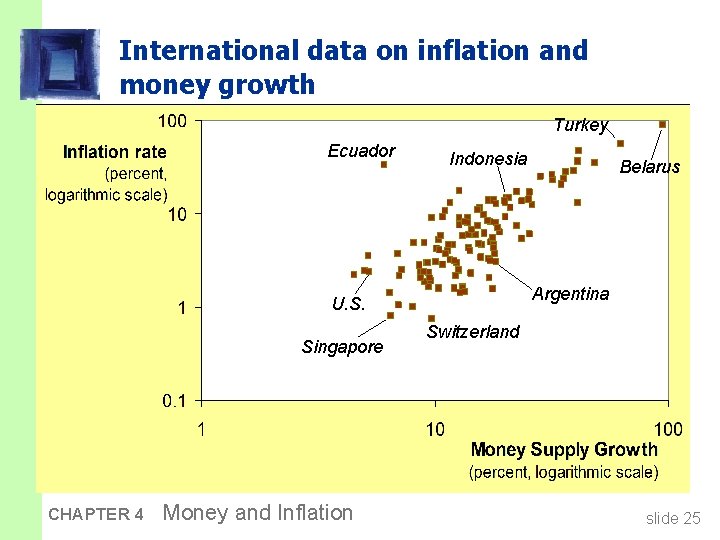 International data on inflation and money growth Turkey Ecuador Indonesia Argentina U. S. Singapore