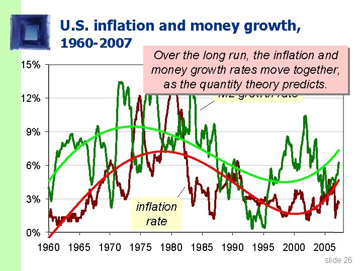 U. S. inflation and money growth, 1960 -2007 15% 12% Over the long run,