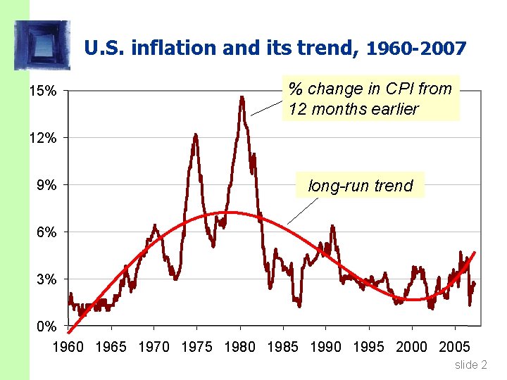 U. S. inflation and its trend, 1960 -2007 15% % change in CPI from