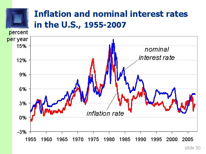 percent per year Inflation and nominal interest rates in the U. S. , 1955