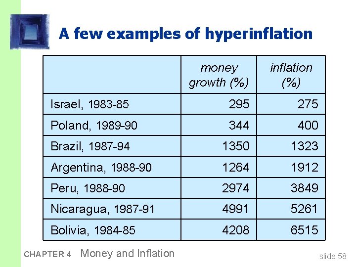 A few examples of hyperinflation money growth (%) inflation (%) Israel, 1983 -85 295
