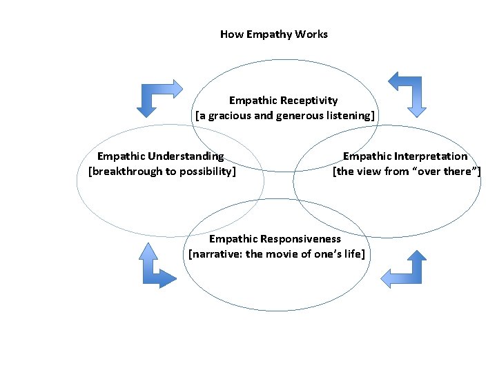 How Empathy Works Empathic Receptivity [a gracious and generous listening] Empathic Understanding [breakthrough to