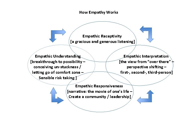 How Empathy Works Empathic Receptivity [a gracious and generous listening] Empathic Understanding [breakthrough to
