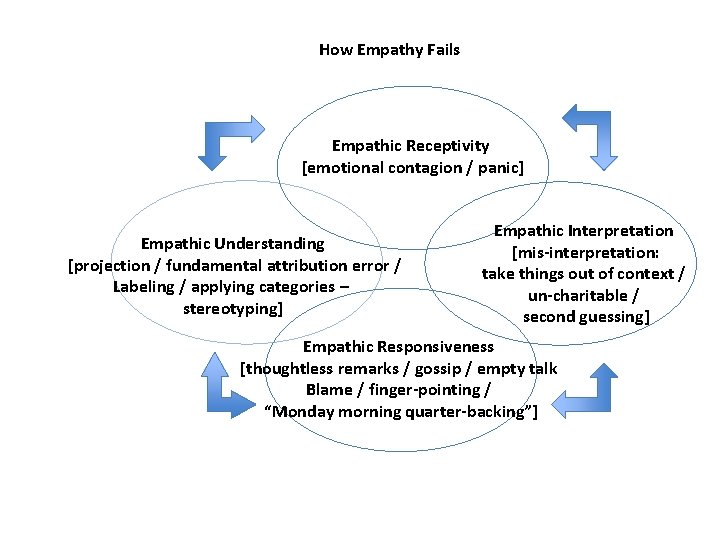How Empathy Fails Empathic Receptivity [emotional contagion / panic] Empathic Understanding [projection / fundamental