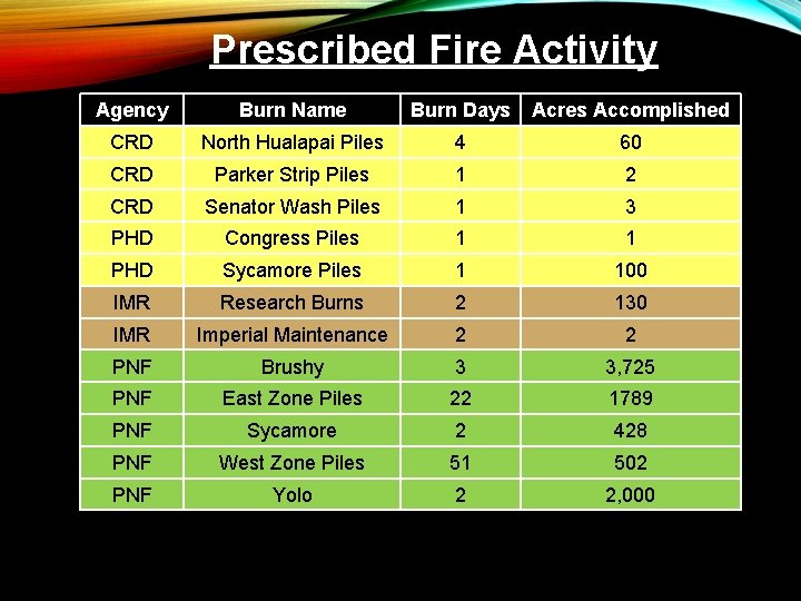 Prescribed Fire Activity Agency Burn Name Burn Days Acres Accomplished CRD North Hualapai Piles