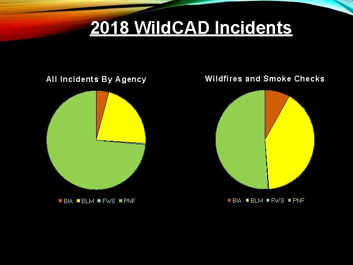 2018 Wild. CAD Incidents All Incidents By Agency BIA BLM FWS PNF Wildfires and