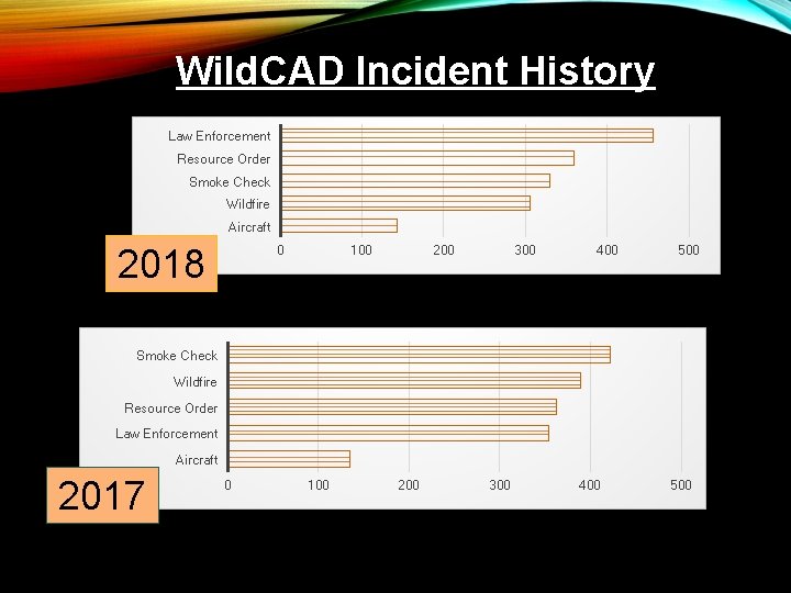 Wild. CAD Incident History Law Enforcement Resource Order Smoke Check Wildfire Aircraft 0 2018