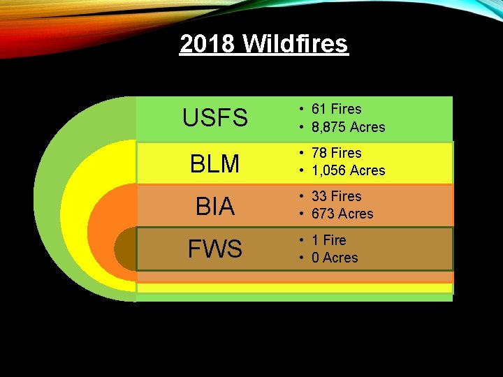 2018 Wildfires USFS • 61 Fires • 8, 875 Acres BLM • 78 Fires