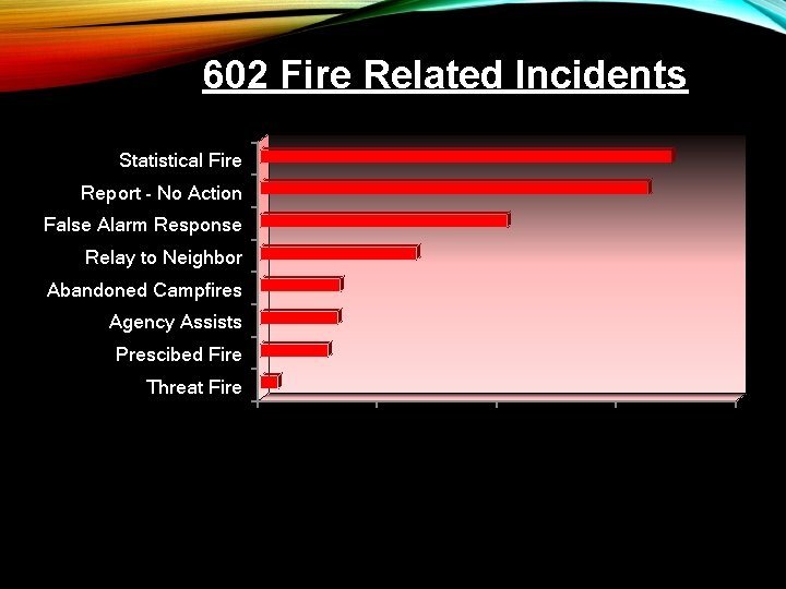 602 Fire Related Incidents Statistical Fire Report - No Action False Alarm Response Relay 602 Fire Related Incidents Statistical Fire Report - No Action False Alarm Response Relay