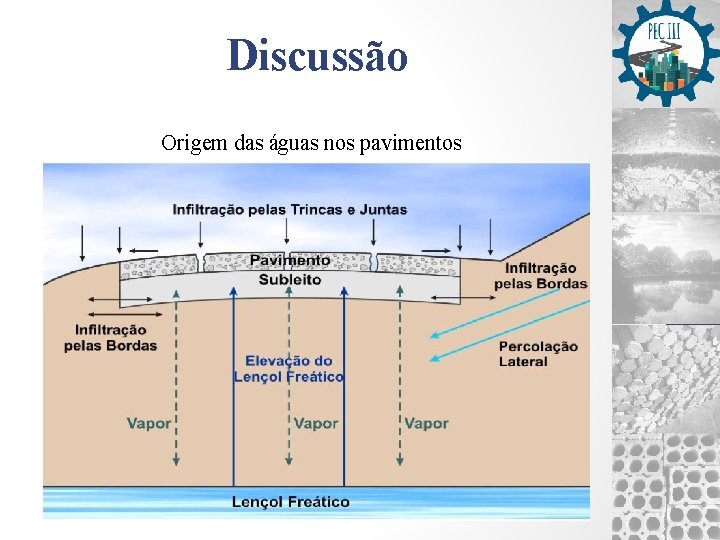 Discussão Origem das águas nos pavimentos 