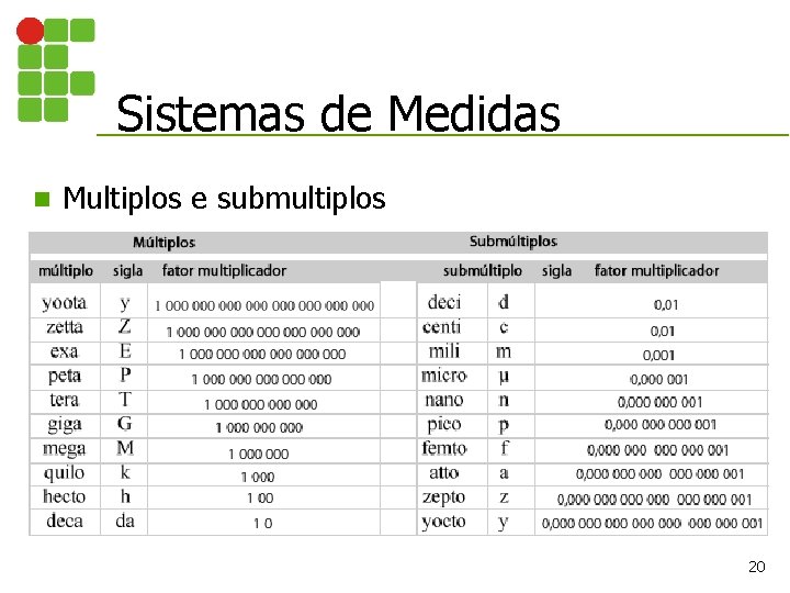 Sistemas de Medidas n Multiplos e submultiplos 20 Sistemas de Medidas n Multiplos e submultiplos 20