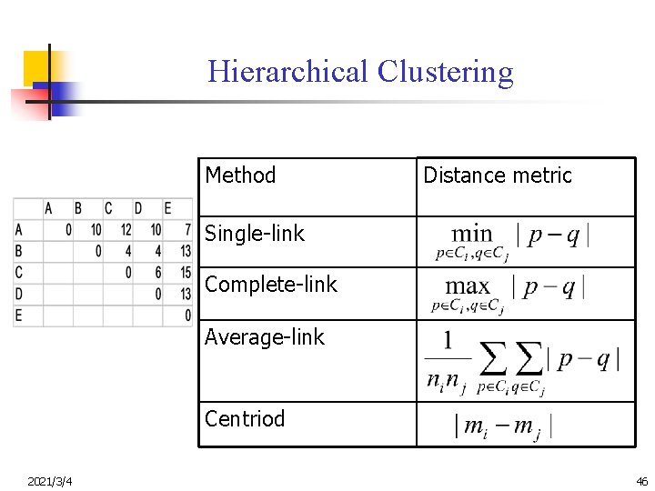 Hierarchical Clustering Method Distance metric Single-link Complete-link Average-link Centriod 2021/3/4 46 