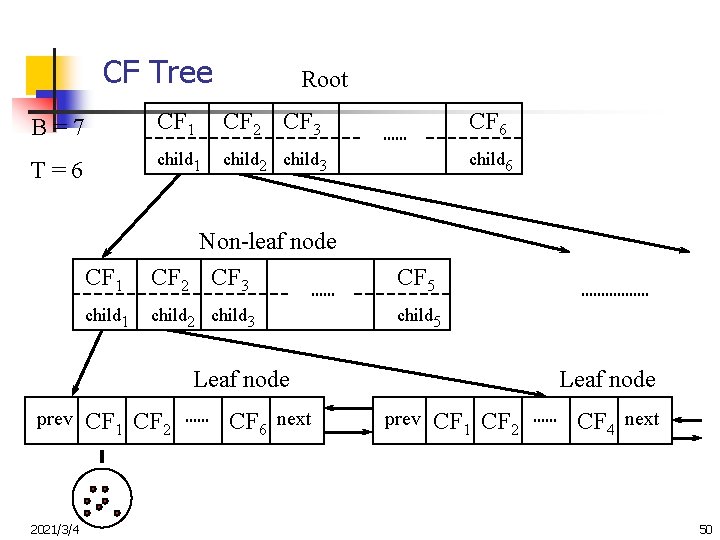 CF Tree Root B=7 CF 1 CF 2 CF 3 CF 6 T=6 child