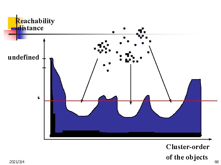 Reachability -distance undefined ‘ 2021/3/4 Cluster-order of the objects 68 