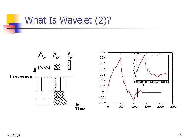 What Is Wavelet (2)? 2021/3/4 82 