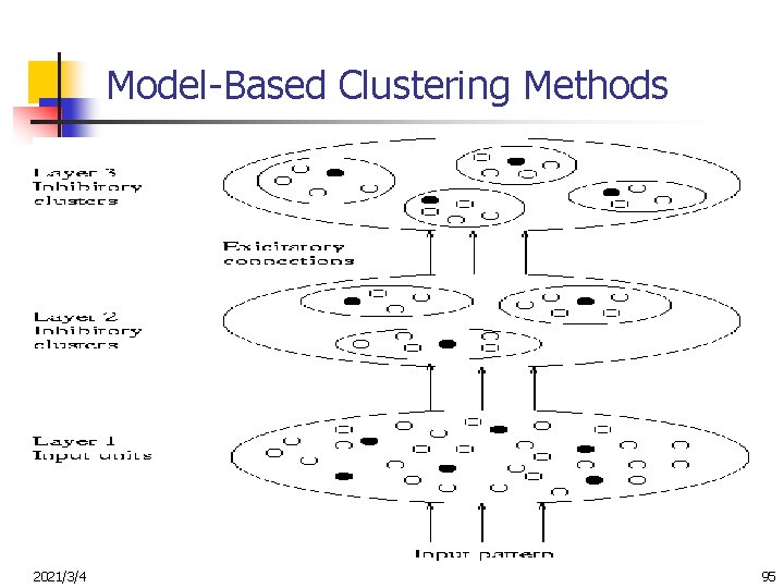 Model-Based Clustering Methods 2021/3/4 95 