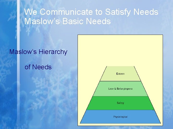 We Communicate to Satisfy Needs Maslow’s Basic Needs Maslow’s Hierarchy of Needs We Communicate to Satisfy Needs Maslow’s Basic Needs Maslow’s Hierarchy of Needs