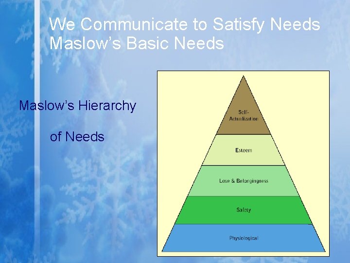 We Communicate to Satisfy Needs Maslow’s Basic Needs Maslow’s Hierarchy of Needs We Communicate to Satisfy Needs Maslow’s Basic Needs Maslow’s Hierarchy of Needs