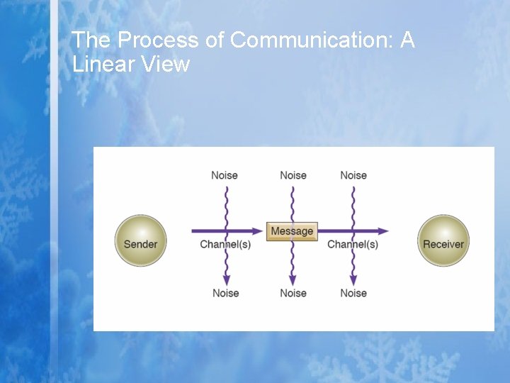The Process of Communication: A Linear View The Process of Communication: A Linear View