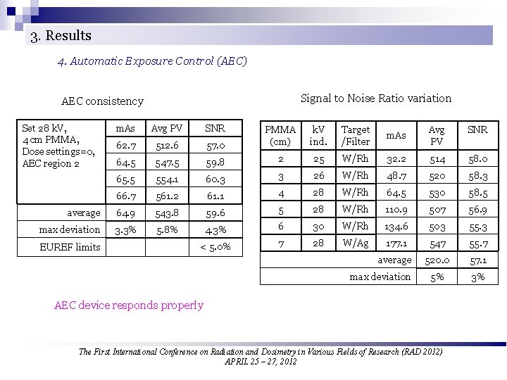 3. Results 4. Automatic Exposure Control (AEC) Signal to Noise Ratio variation AEC consistency