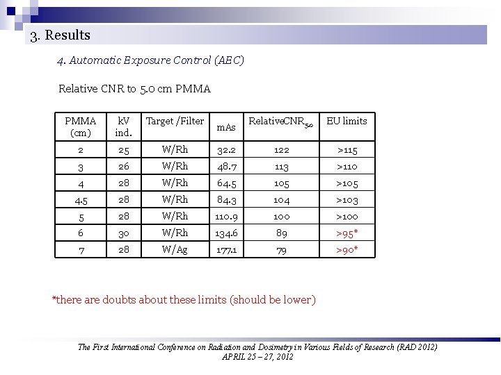 3. Results 4. Automatic Exposure Control (AEC) Relative CNR to 5. 0 cm PMMA