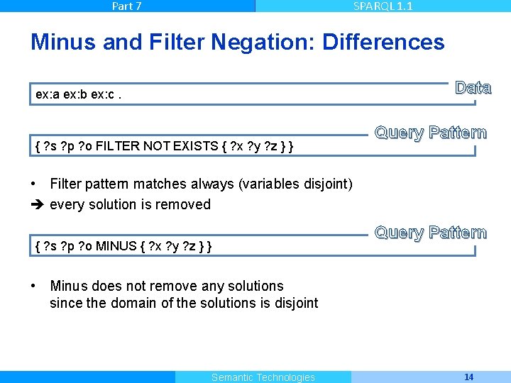 Part 7 SPARQL 1. 1 Minus and Filter Negation: Differences Data ex: b ex: