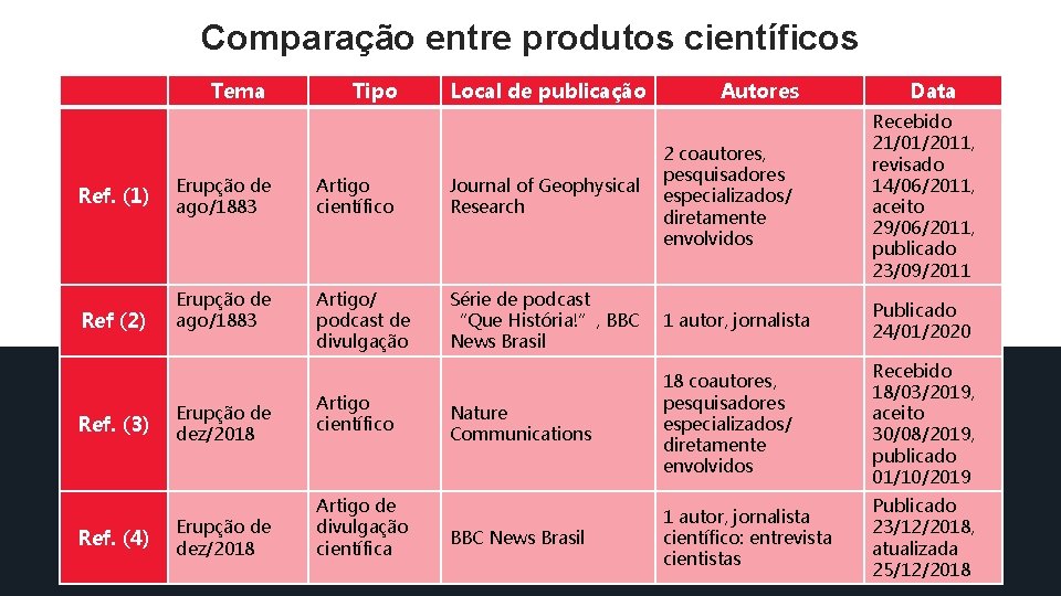 Comparação entre produtos científicos Tema Ref. (1) Ref (2) Ref. (3) Ref. (4) Tipo