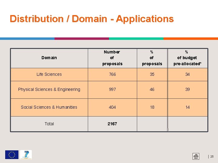 Distribution / Domain - Applications Domain Number of proposals % of budget pre-allocated* Life