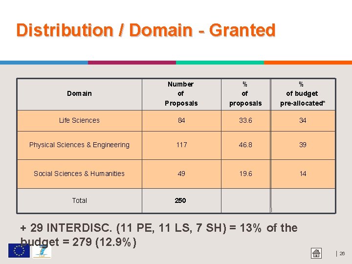 Distribution / Domain - Granted Domain Number of Proposals % of proposals % of