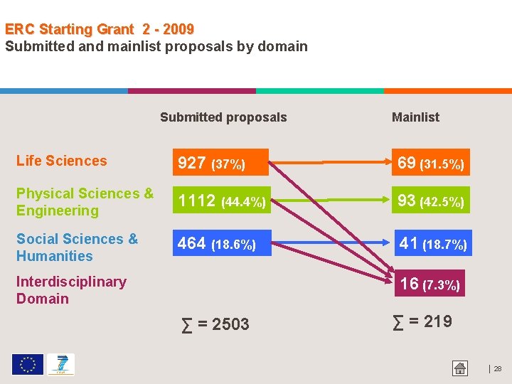 ERC Starting Grant 2 - 2009 Submitted and mainlist proposals by domain Submitted proposals