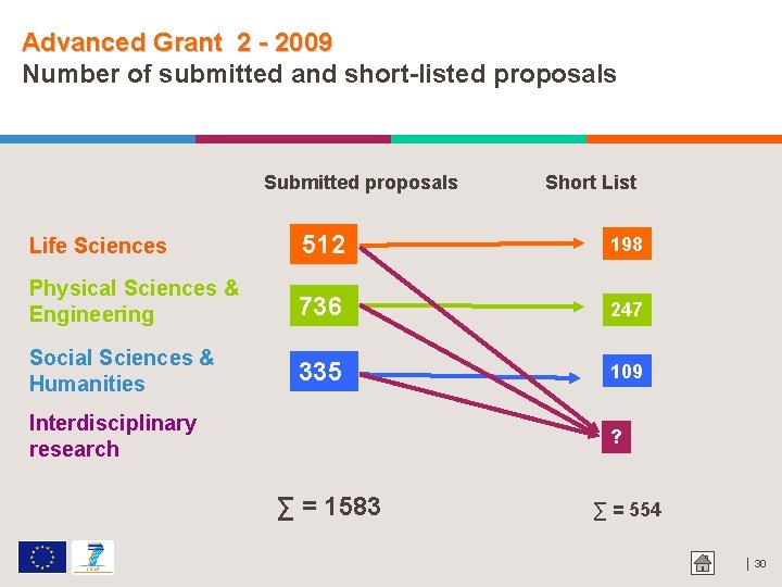 Advanced Grant 2 - 2009 Number of submitted and short-listed proposals Submitted proposals Short