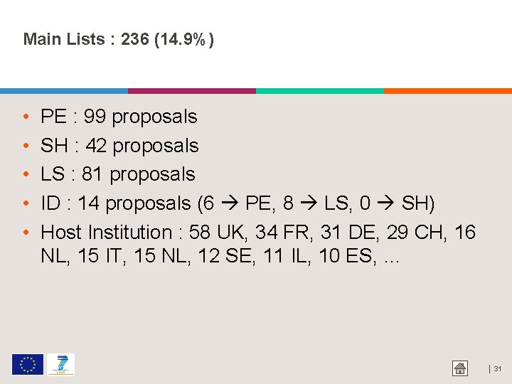 Main Lists : 236 (14. 9%) • • • PE : 99 proposals SH