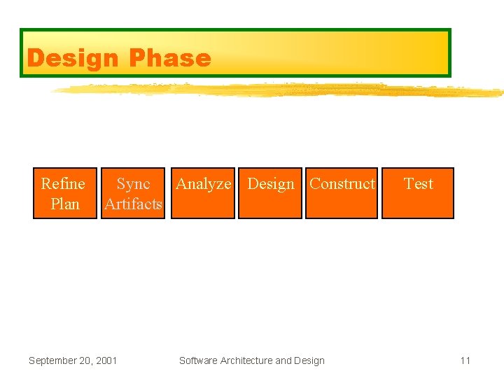 Design Phase Refine Plan Sync Analyze Design Construct Artifacts September 20, 2001 Software Architecture
