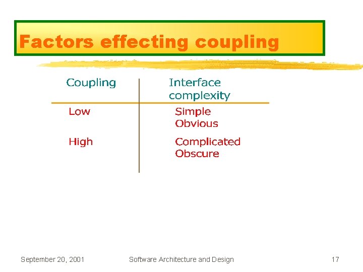 Factors effecting coupling September 20, 2001 Software Architecture and Design 17 
