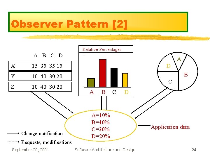 Observer Pattern [2] Relative Percentages A B C D X 15 35 35 15