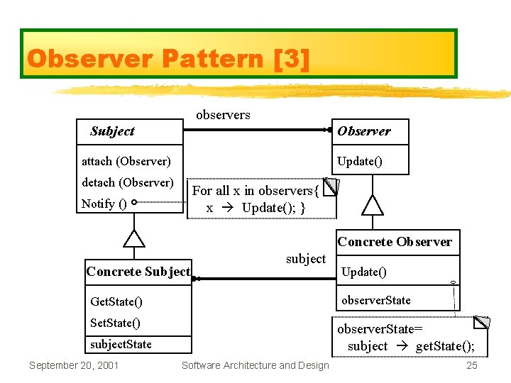 Observer Pattern [3] observers Subject Observer Update() attach (Observer) detach (Observer) For all x