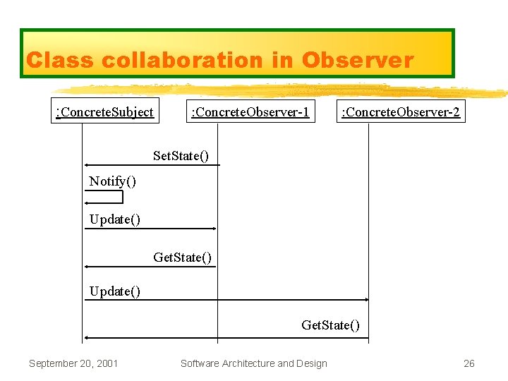 Class collaboration in Observer : Concrete. Subject : Concrete. Observer-1 : Concrete. Observer-2 Set.